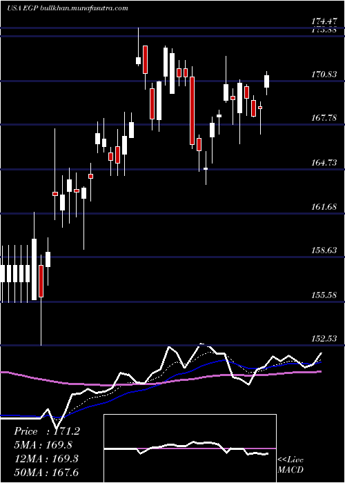  Daily chart EastgroupProperties