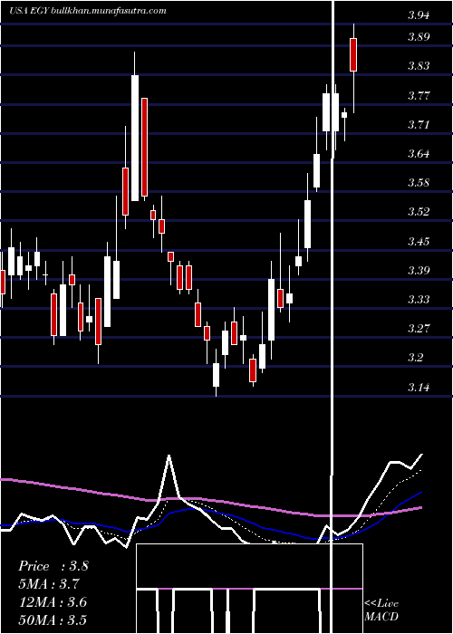  Daily chart VaalcoEnergy