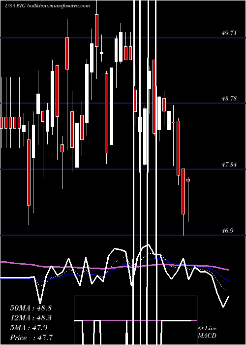  Daily chart EmployersHoldings
