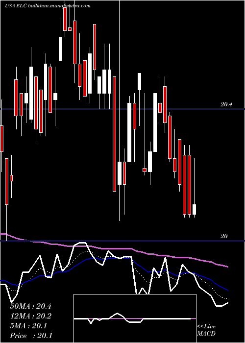  Daily chart EntergyLouisiana