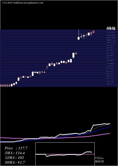  Daily chart EL