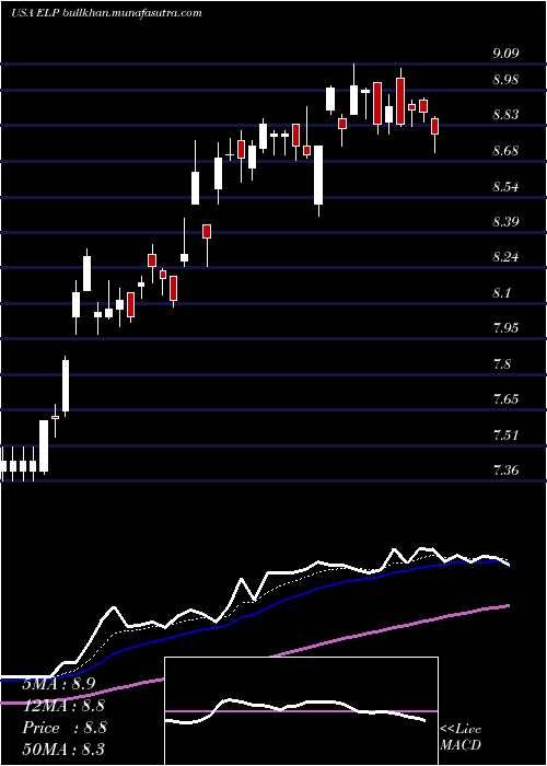  Daily chart CompanhiaParanaense