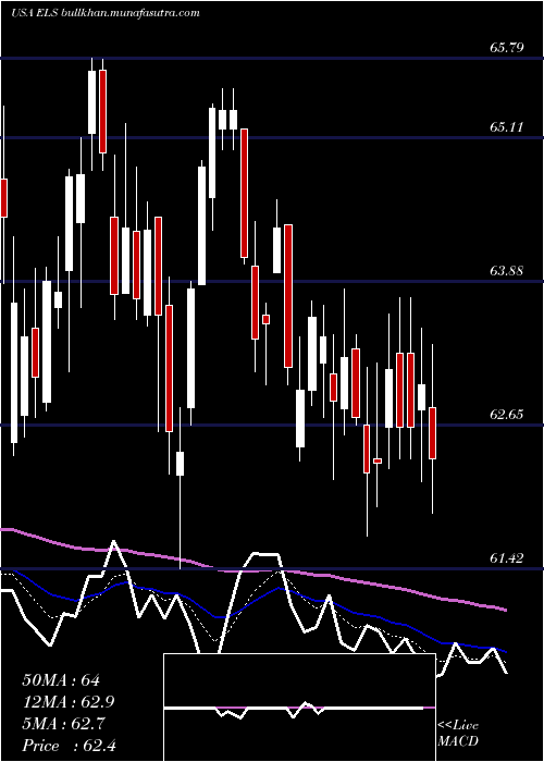  Daily chart EquityLifestyle