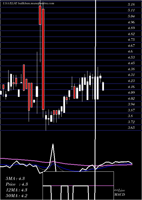  Daily chart ElectroSensors