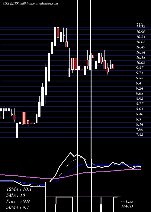  Daily chart Eltek
