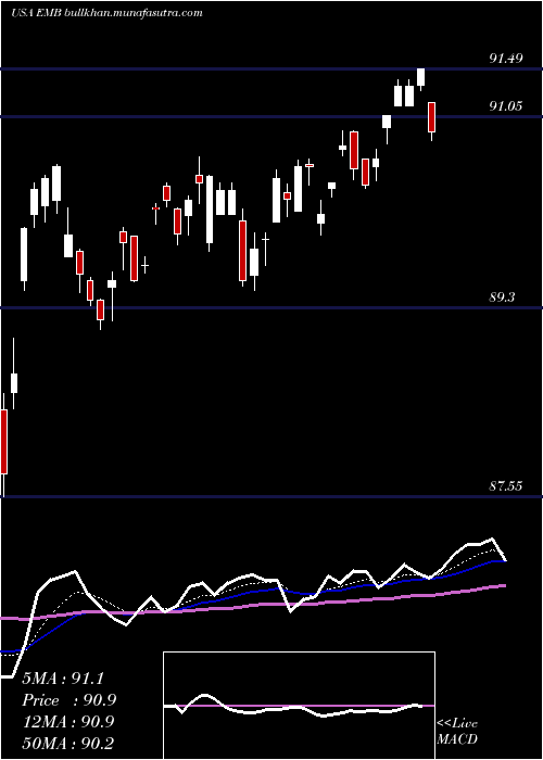  Daily chart IsharesJ