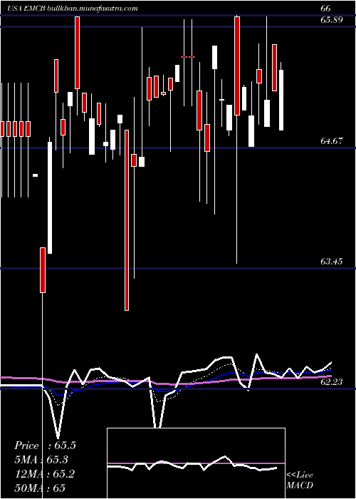  Daily chart WisdomtreeEmerging