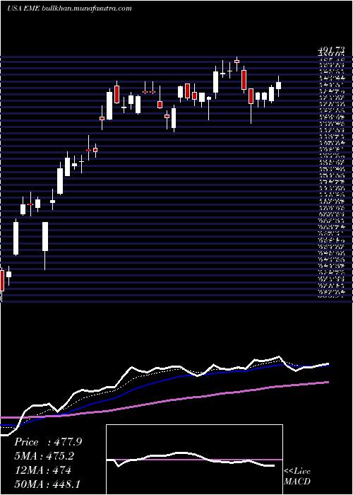  Daily chart EmcorGroup