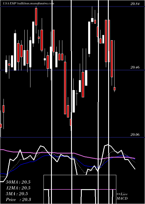  Daily chart EntergyMississippi