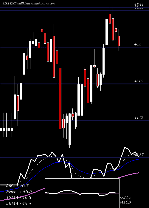  Daily chart EnbridgeInc