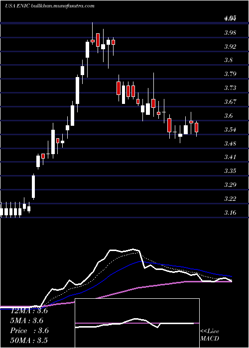  Daily chart EnelChile