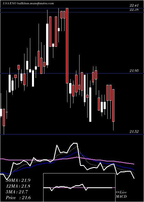  Daily chart EntergyNew
