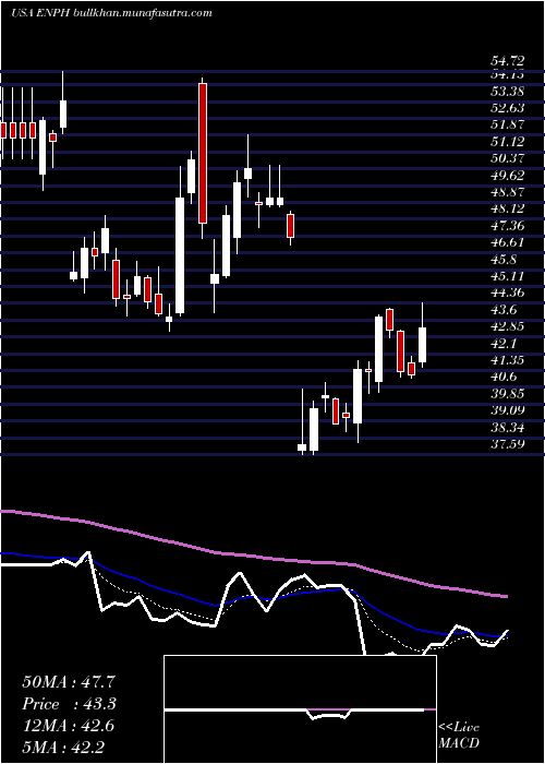 Daily chart EnphaseEnergy