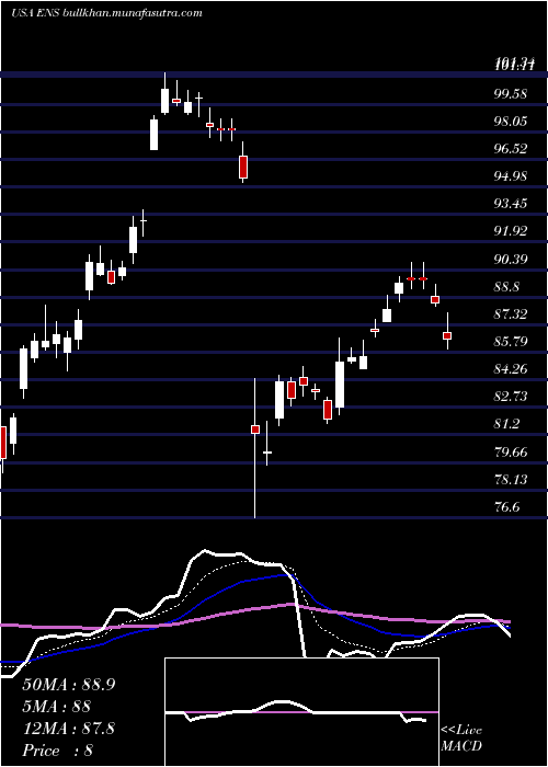  Daily chart Enersys