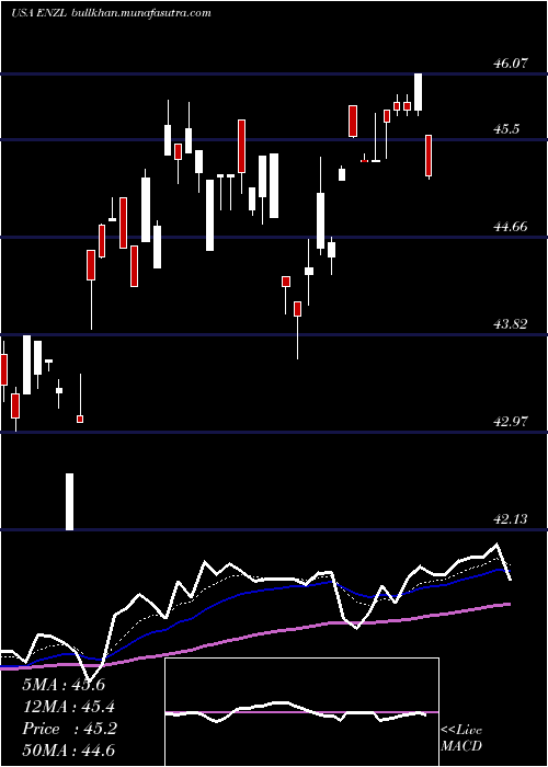 Daily chart IsharesMsci