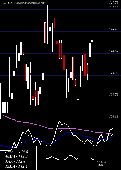  Daily chart EogResources