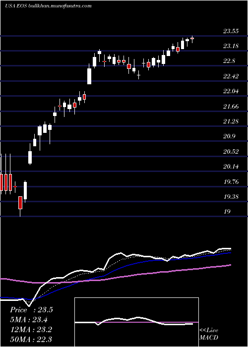  Daily chart EatonVance