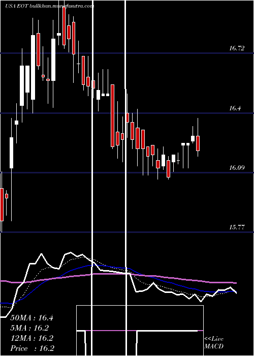  Daily chart EatonVance