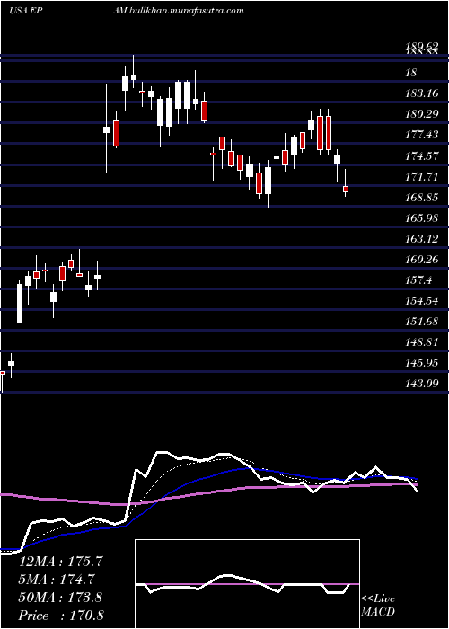  Daily chart EpamSystems