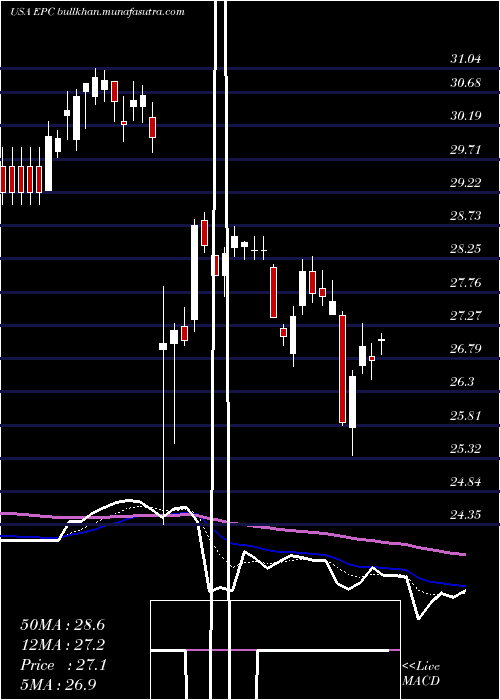  Daily chart EnergizerHoldings