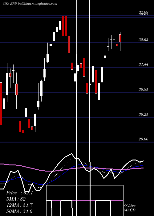  Daily chart EnterpriseProducts