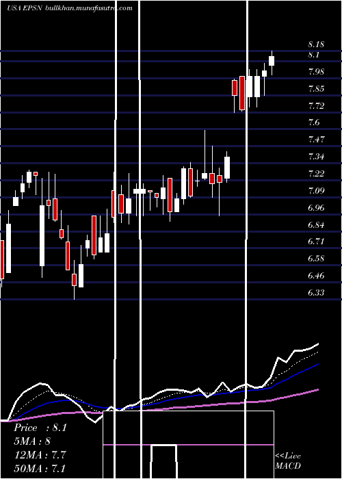  Daily chart EpsilonEnergy