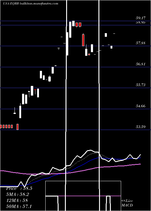  Daily chart ProsharesEquities