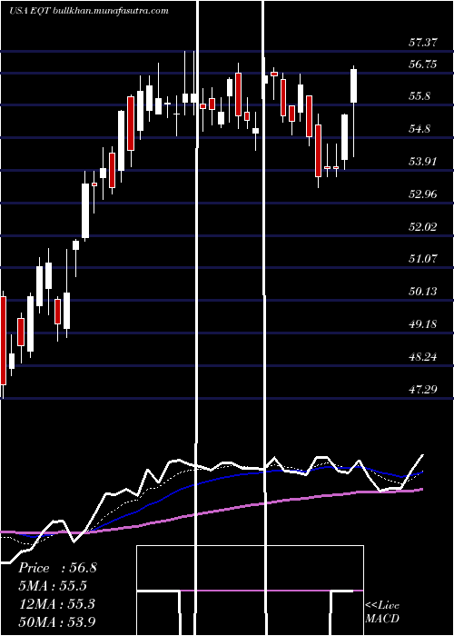  Daily chart EqtCorporation