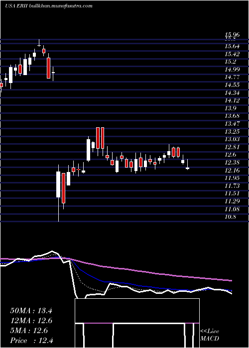  Daily chart EnergyRecovery