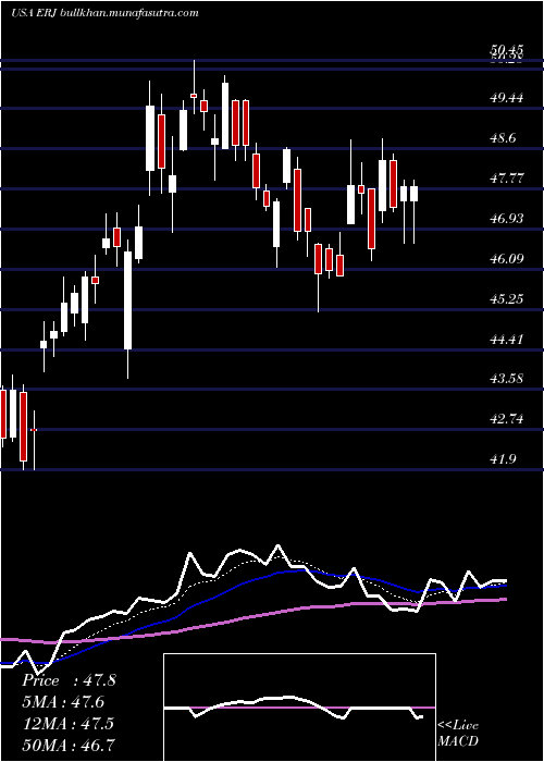  Daily chart EmbraerS