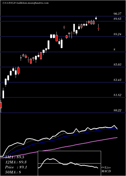  Daily chart IsharesEsg