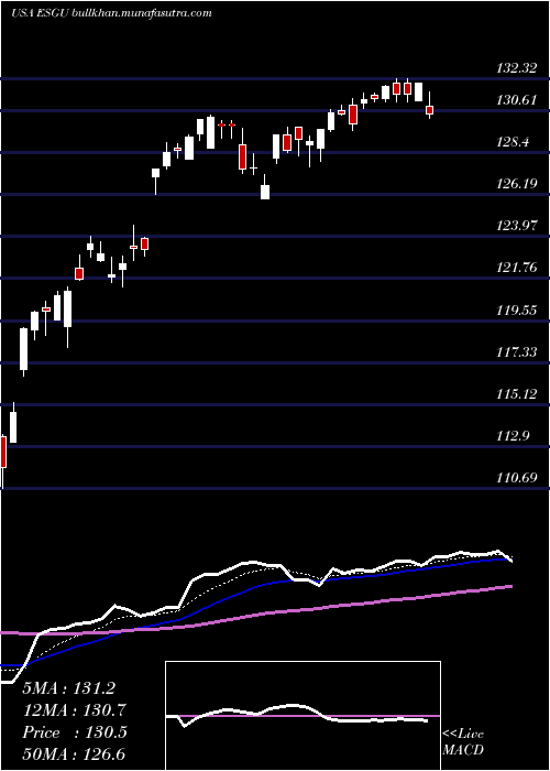  Daily chart IsharesEsg