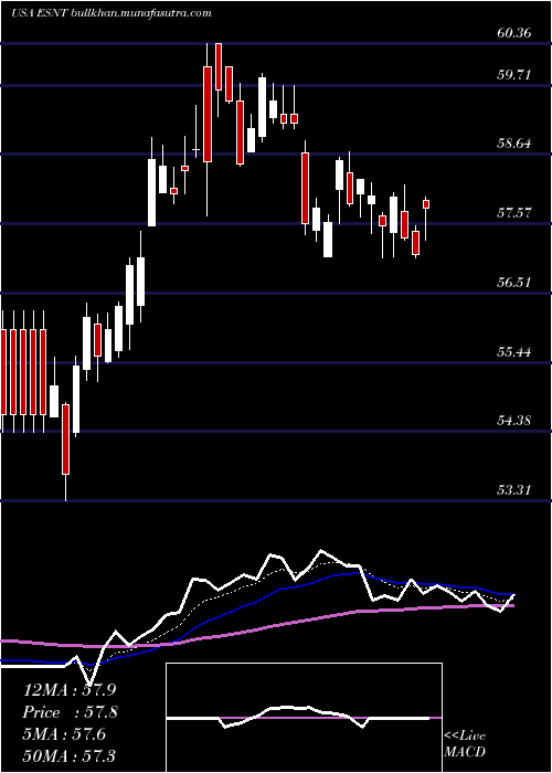  Daily chart EssentGroup