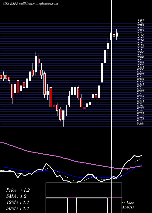  Daily chart EsperionTherapeutics