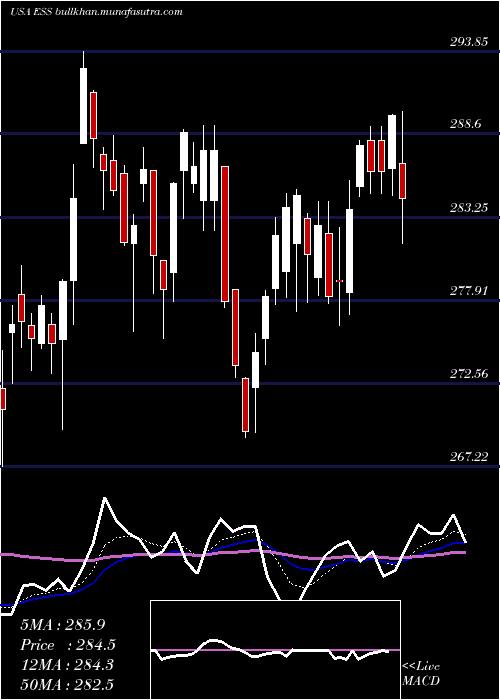  Daily chart EssexProperty