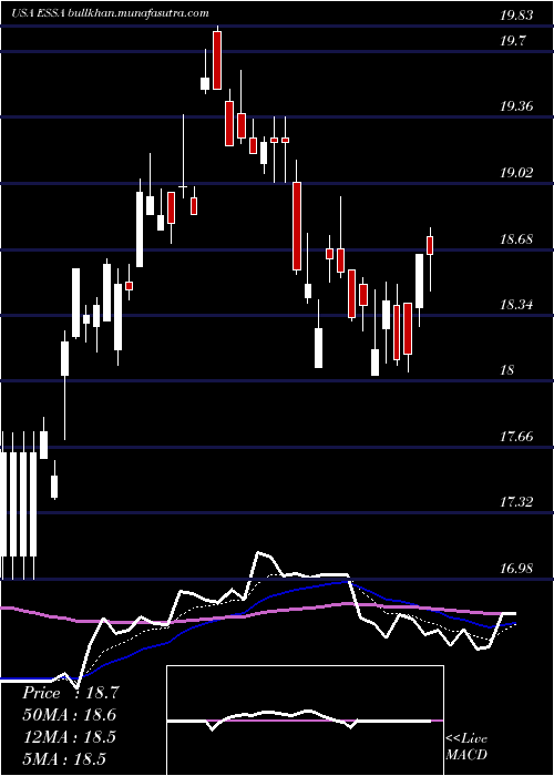  Daily chart EssaBancorp