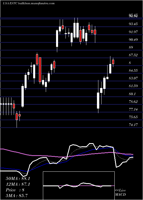  Daily chart ElasticN