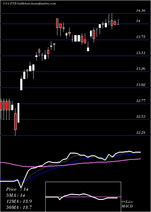  Daily chart EatonVance