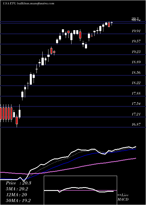  Daily chart EatonVance