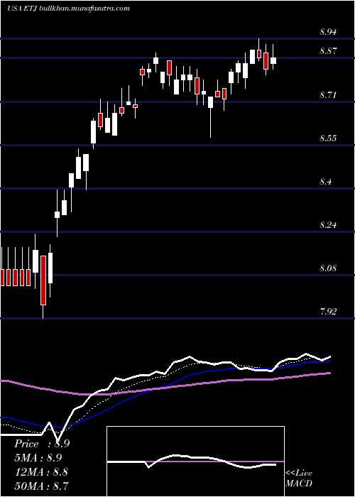 Daily chart EatonVance