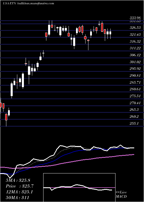 Daily chart EatonCorporation