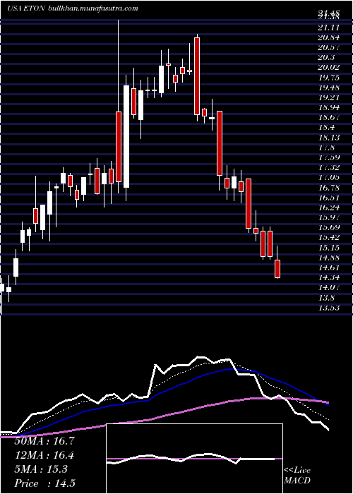 Daily chart EtonPharmaceuticals