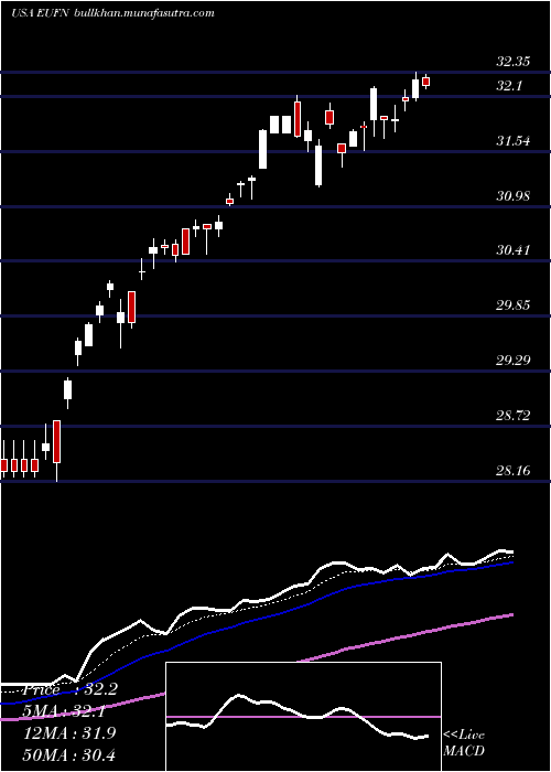  Daily chart IsharesMsci