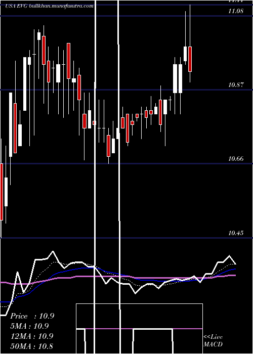  Daily chart EatonVance