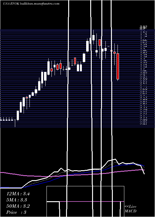  Daily chart EvokePharma