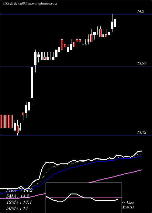  Daily chart EveriHoldings