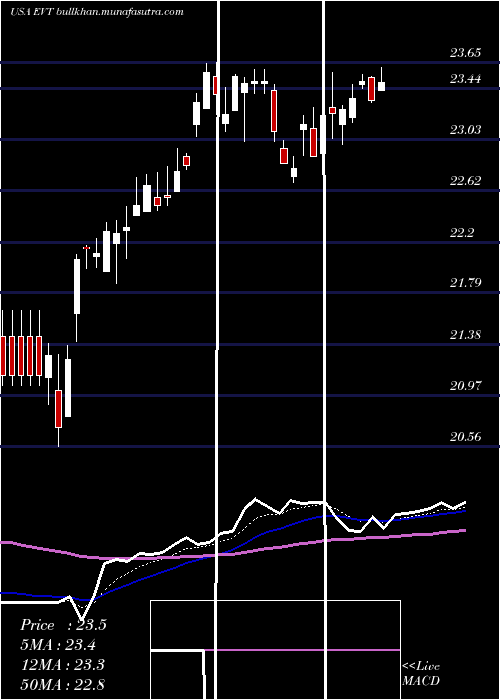  Daily chart EatonVance