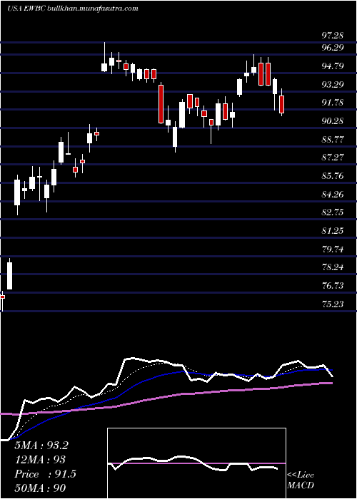 Daily chart EastWest