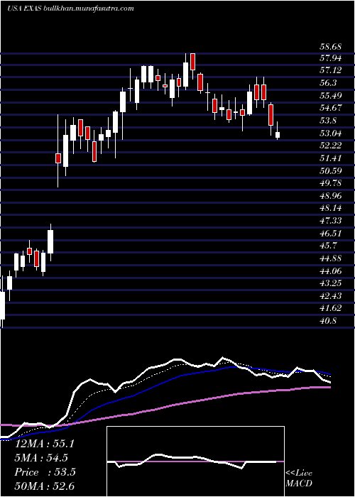  Daily chart ExactSciences