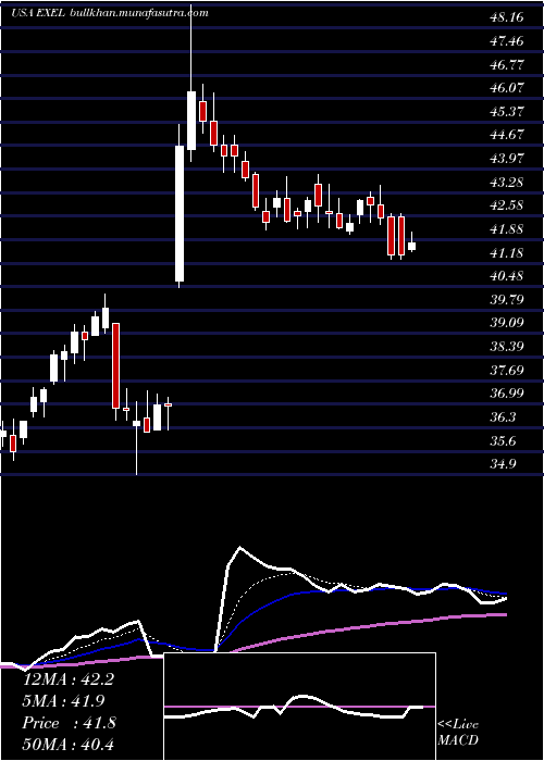  Daily chart ExelixisInc